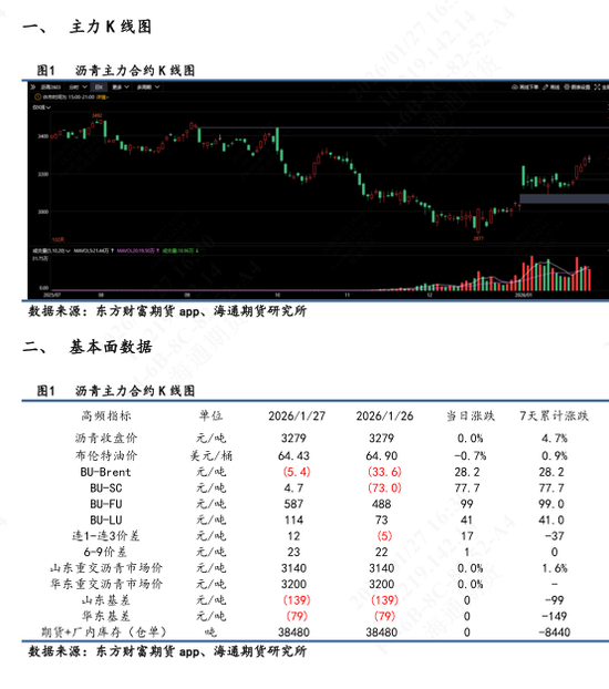 沥青价格日内震荡波动,维稳收尾再次释放抗跌属性