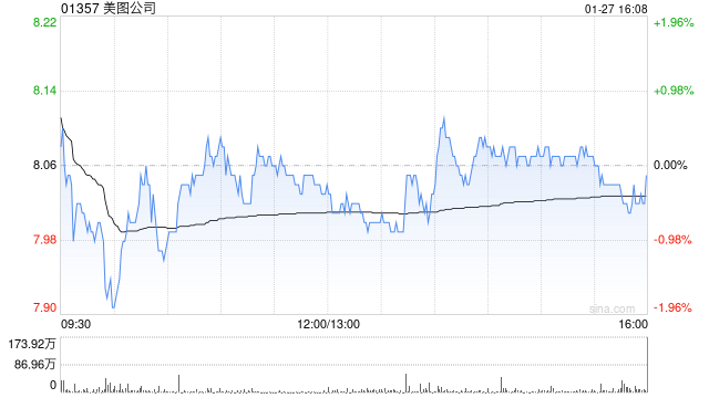 美图公司获富国基金管理有限公司增持582.9万股 每股作价8.2899港元