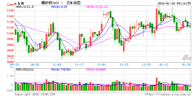 中信建投期货:1月28日黑色系早报