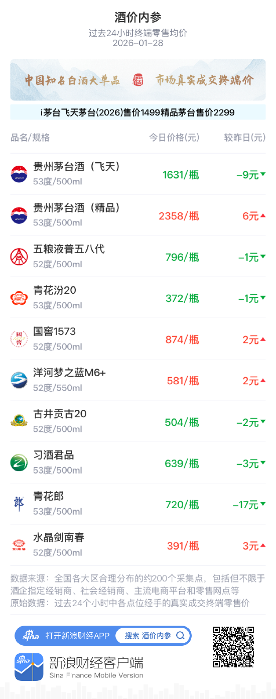 酒价内参1月28日价格发布 古井贡古20下跌2元/瓶