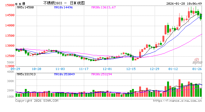 华泰期货:有色板块影响,镍不锈钢昨日冲高回落