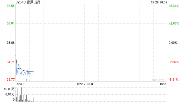 曹操出行拟折让约8.97%配售最多1200万股 净筹约3.83亿港元