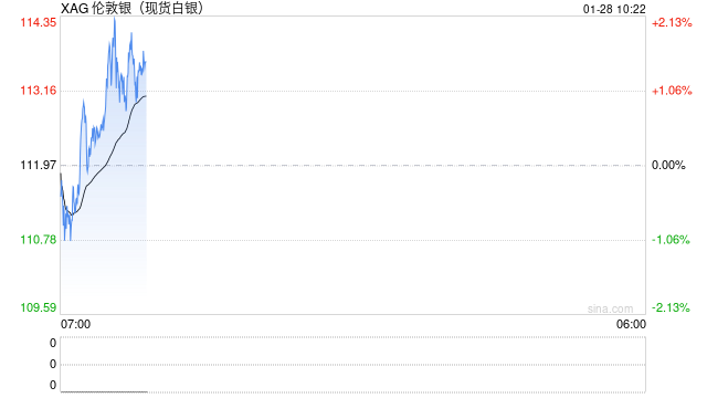 快讯：现货白银向上触及114美元/盎司，日内涨1.96%