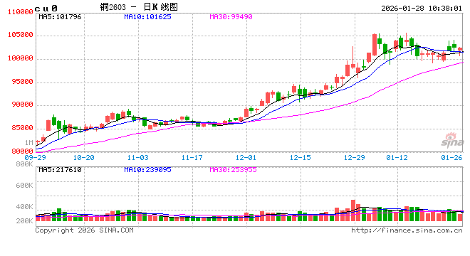 长江有色：投资者高位获利回吐叠加月底需求孱弱抑制 28日铜价或下跌