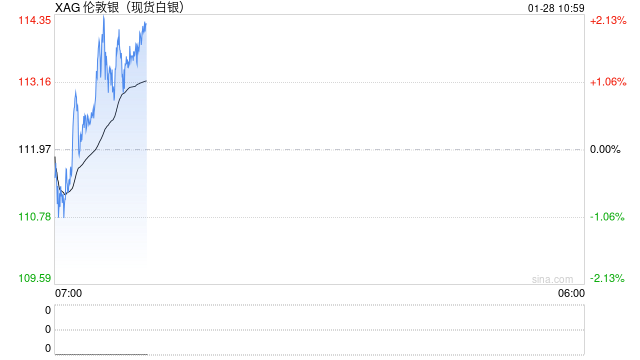 白银已成“加了杠杆的黄金”！花旗预言3个月内冲向150美元