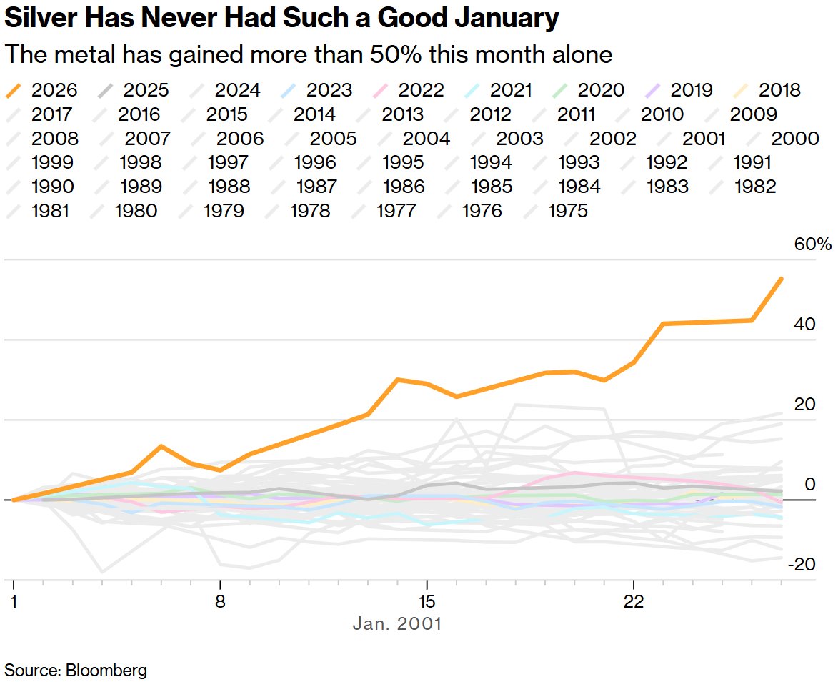 白银已成“加了杠杆的黄金”！花旗预言3个月内冲向150美元