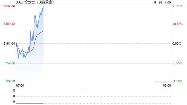 金价飙入5200美元,33万亿“求稳”的银行理财还会配吗?中长期价值仍受青睐,短期以稳为主