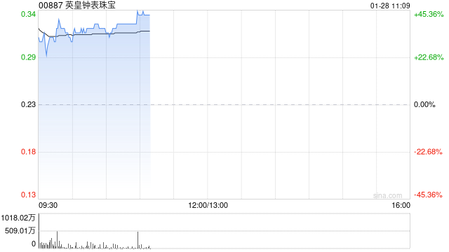 英皇钟表珠宝早盘大涨逾35% 预计2025年度纯利同比增超60%