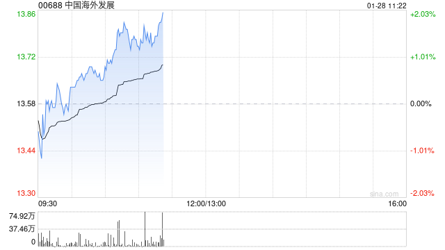 国泰海通证券:维持中国海外发展“增持”评级 “好房子”引领行业趋势