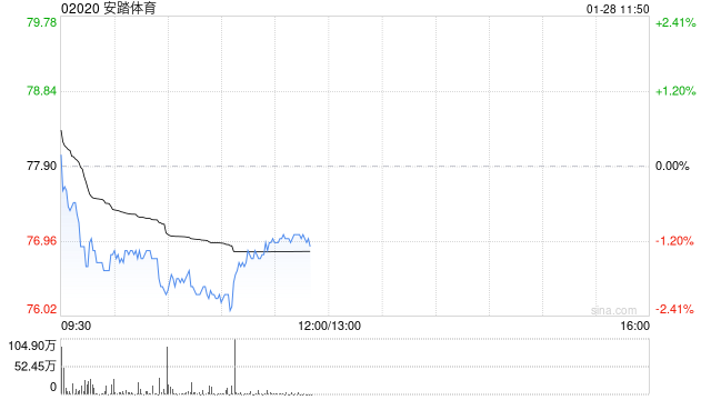 中金:维持安踏体育跑赢行业评级 目标价110.91港元