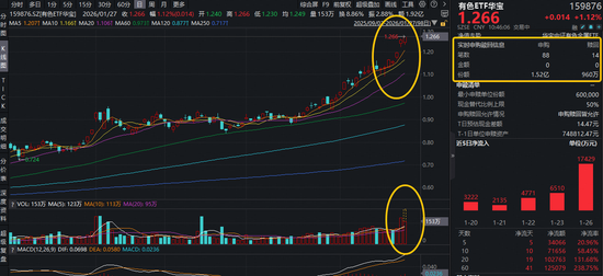 冲击7连阳!有色ETF华宝(159876)盘中拉升1%续创新高,获资金净申购1.4亿份!特朗普布局稀土供应链!
