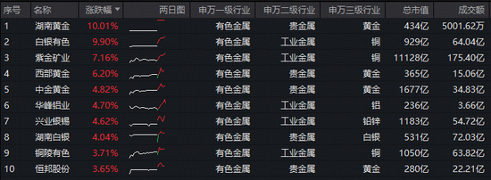 冲击7连阳!有色ETF华宝(159876)盘中拉升1%续创新高,获资金净申购1.4亿份!特朗普布局稀土供应链!