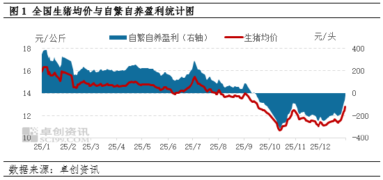 2025年生猪自繁自养与仔猪销售利润均缩减