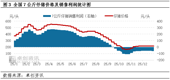 2025年生猪自繁自养与仔猪销售利润均缩减