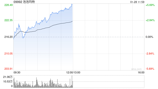 泡泡玛特午前涨超5% 花旗重申“买入”评级