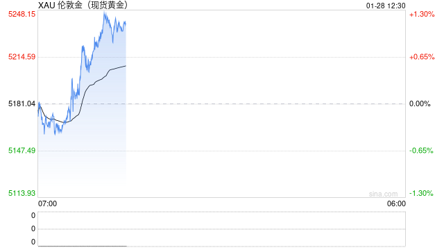 现货黄金升破5200美元！芝商所上调白银、铂金、钯金保证金比例