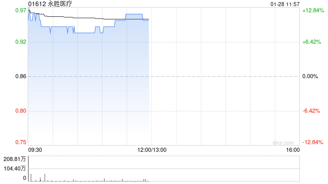 永胜医疗盘中涨超9% 预期2025年度股东应占综合溢利不少于1亿港元