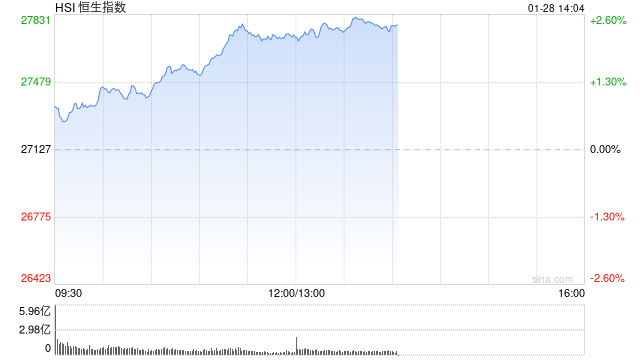 港股午评:恒指涨2.21% 科指涨1.74% 科网股普涨 石油股走强 鸣鸣很忙首日涨超70%