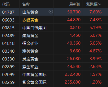 港股午评:恒指涨2.21% 科指涨1.74% 科网股普涨 石油股走强 鸣鸣很忙首日涨超70%