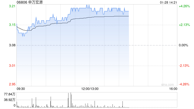 申万宏源午后涨近4% 预期2025年度归母净利润同比增长74.64%至93.83%