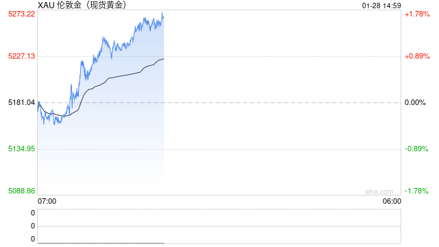 涨势停不住！美联储会议前夕，金价升破破5250关口