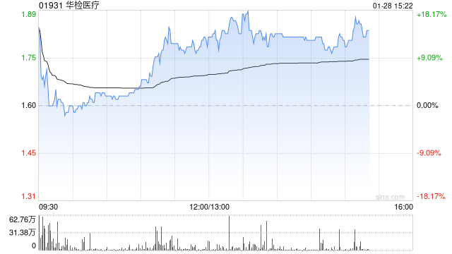 华检医疗午后涨超16% 子公司成功研发尼帕病毒双平台检测解决方案