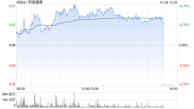 阿里健康午后涨超4% 旗下医学AI应用产品“氢离子”上线“动态证据定位”新功能