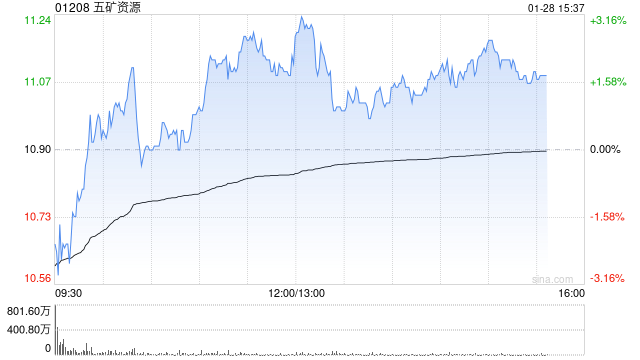 大摩：五矿资源核心盈利符预期 维持“增持”评级