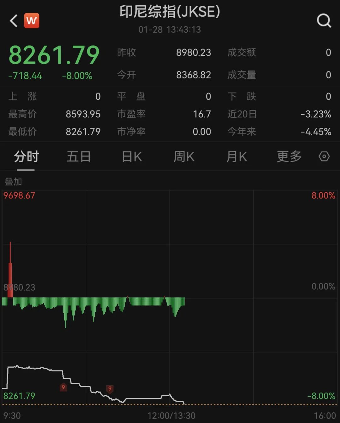 黑天鹅突袭!刚刚暴跌,暂停交易!这国股市崩了