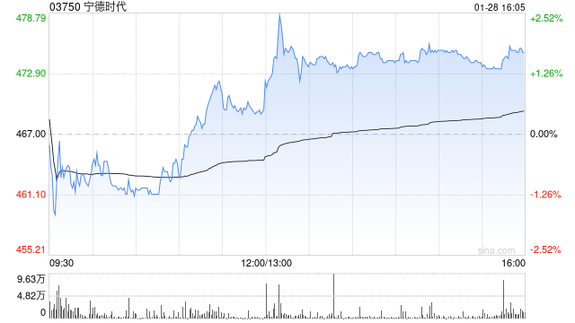 花旗:对宁德时代展开30日下行催化观察 关注利润承压