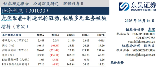 仕净科技跨界光伏踩雷,股价25年跌超50%,仅剩东吴证券持续覆盖,第三季度营收仅5392万元
