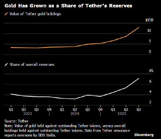 加密货币巨头悄然囤货 CEO豪言Tether将成全球最大黄金央行之一