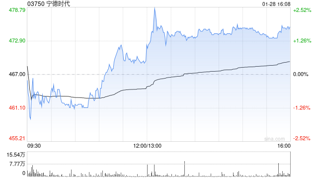 花旗：料电池企业将转嫁金属成本至下游 宁德时代短期弱势提供良好的买入机会