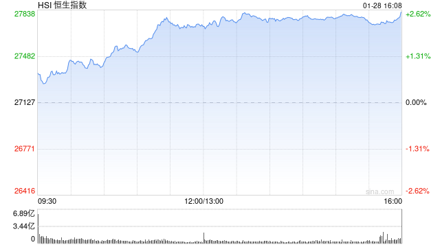 收评:港股恒指涨2.58% 科指涨2.53% 科网股普涨 有色金属板块爆发 中国铝业涨超12% 鸣鸣很忙首日涨超69%