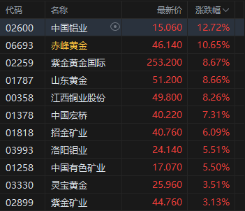 收评:港股恒指涨2.58% 科指涨2.53% 科网股普涨 有色金属板块爆发 中国铝业涨超12% 鸣鸣很忙首日涨超69%