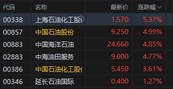 收评:港股恒指涨2.58% 科指涨2.53% 科网股普涨 有色金属板块爆发 中国铝业涨超12% 鸣鸣很忙首日涨超69%