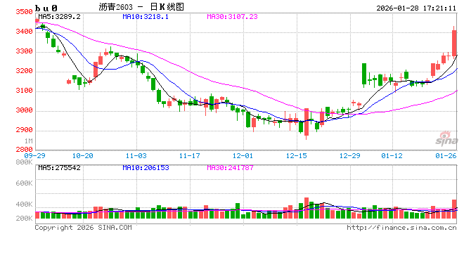 光大期货0128热点追踪:能化系集体反弹,沥青大涨4%