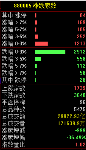 今天,跳水三次!
