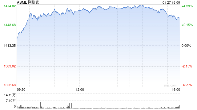 阿斯麦2025年订单额创纪录 AI支出保持稳健
