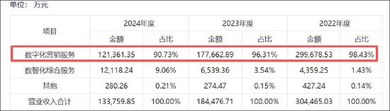 天地在线合同诈骗背后合作方旗下公司刚设立 上市公司渠道毛利率0.11%