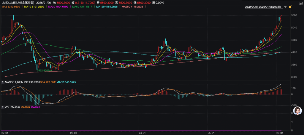 基本金属大涨之际，高盛逆势看空：铜铝需求已现疲态