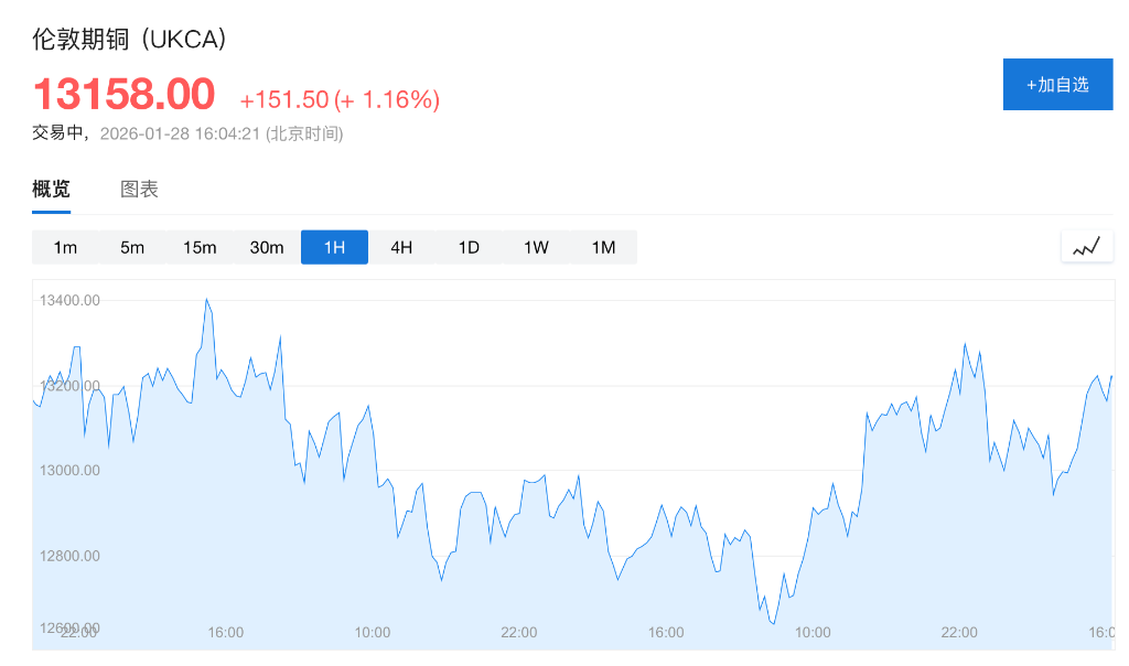 基本金属大涨之际，高盛逆势看空：铜铝需求已现疲态