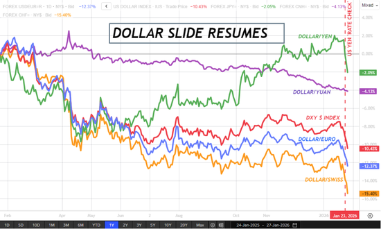 大选年美元贬值成双刃剑,特朗普恐打开“潘多拉魔盒”!