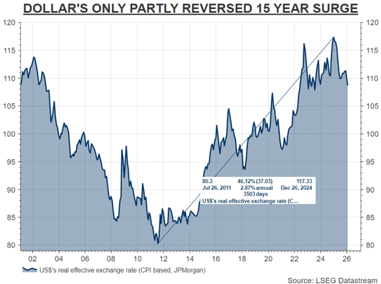 大选年美元贬值成双刃剑,特朗普恐打开“潘多拉魔盒”!