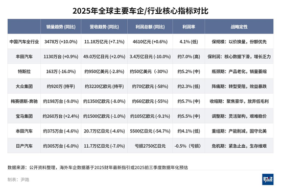 中国汽车业利润率为何降至十年来最低