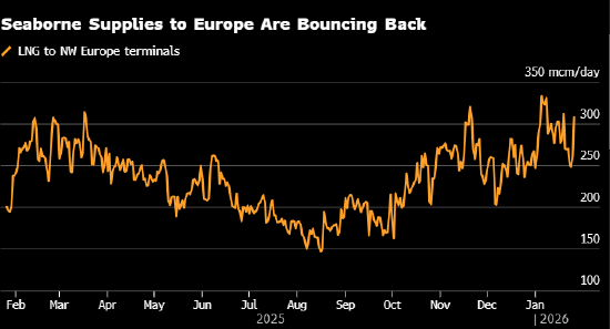 欧洲天然气价格下跌 近期天气风险消退