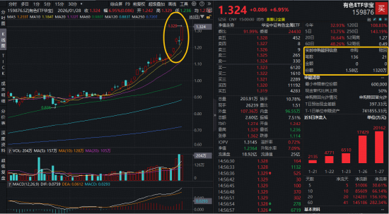 飙涨7%！有色ETF华宝（159876）创新高！美联储又有新动态！金铜铝携手拉升，中国铝业等16股涨停！