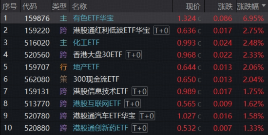 牛气冲天！抢抓“涨价行情”主线，有色ETF（159876）飙升7%！化工、芯片同步猛攻