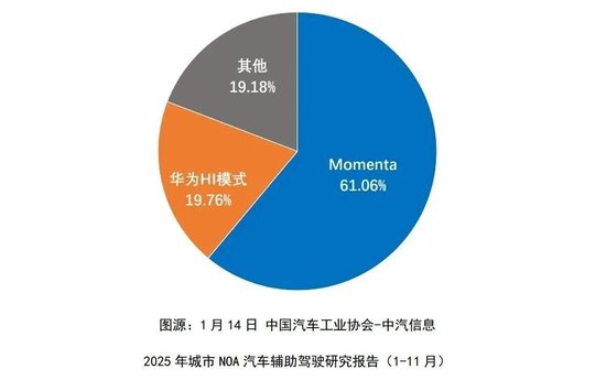 华为大战Momenta,地平线闷声憋大招
