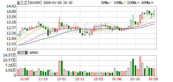 金三江:预计2025年净利润同比增长31.14%—49.87%